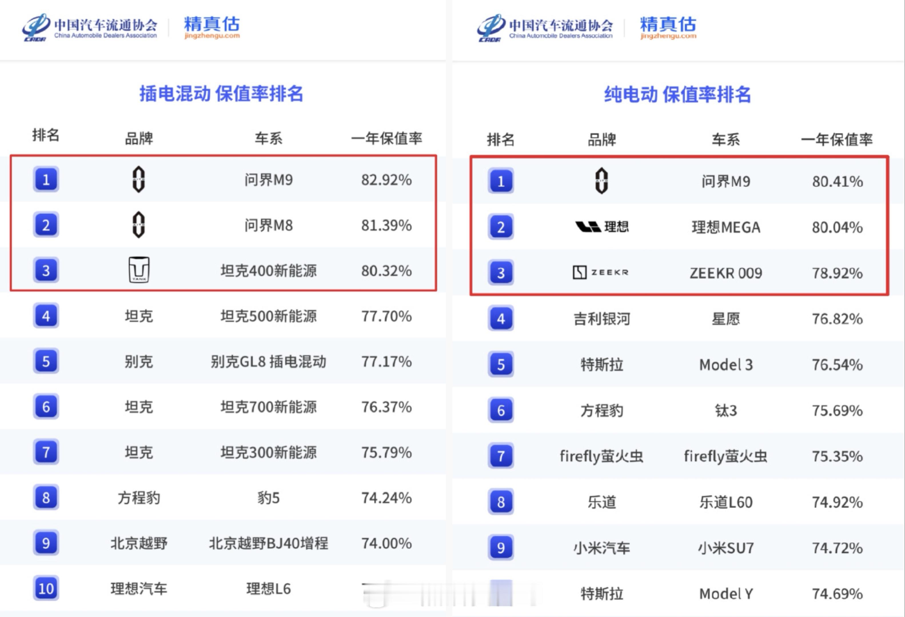 据发布的中国汽车流通协会统计2026年上半年的保值率数据显示，问界M9纯电增程、