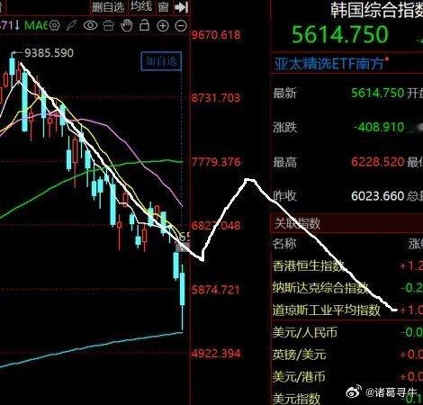 韩国股指今天A浪下杀后接近尾声，即将迎来B浪的反弹，同时反弹结束迎接的是C浪下杀