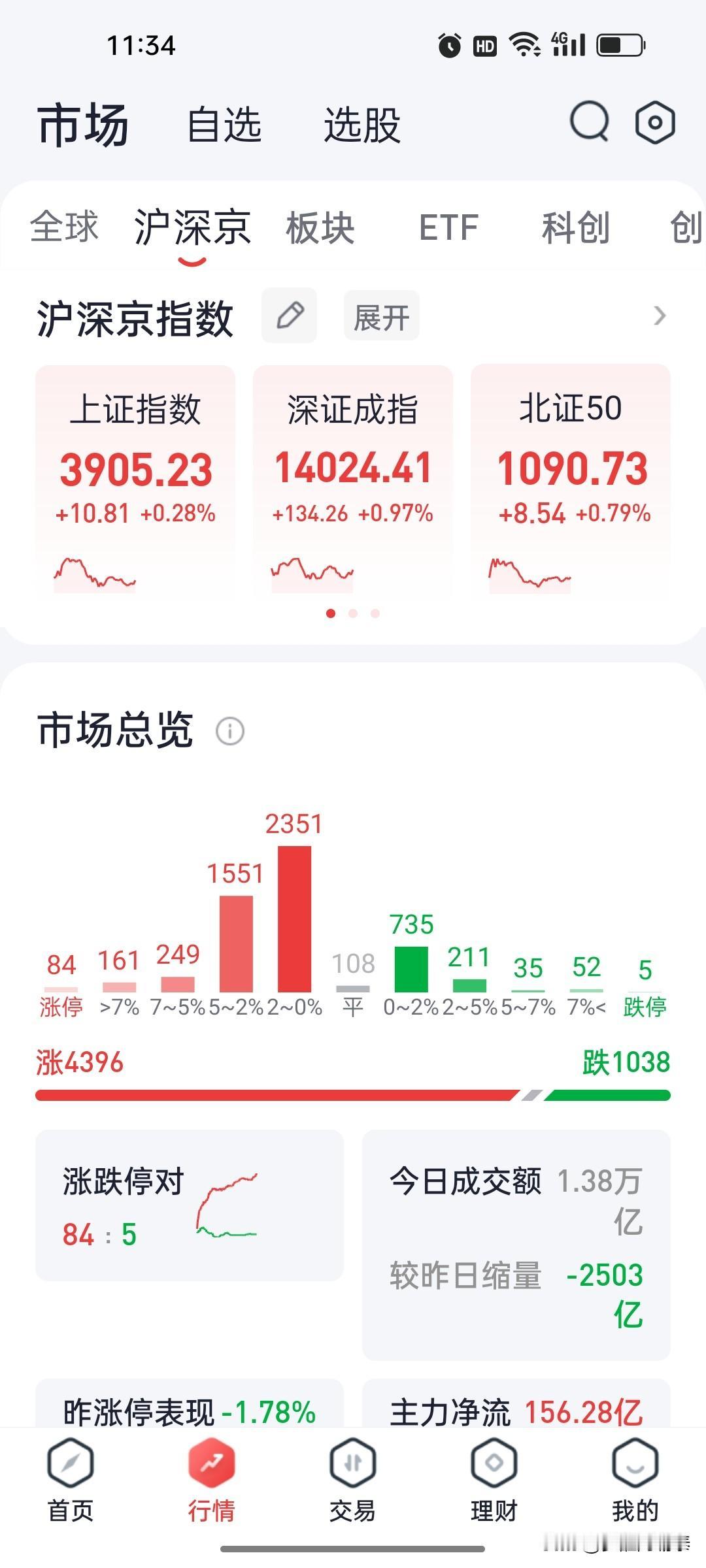 2026年8月20日 A股午盘复盘：创业板指冲高回落涨1.03%，创新药与贵金属