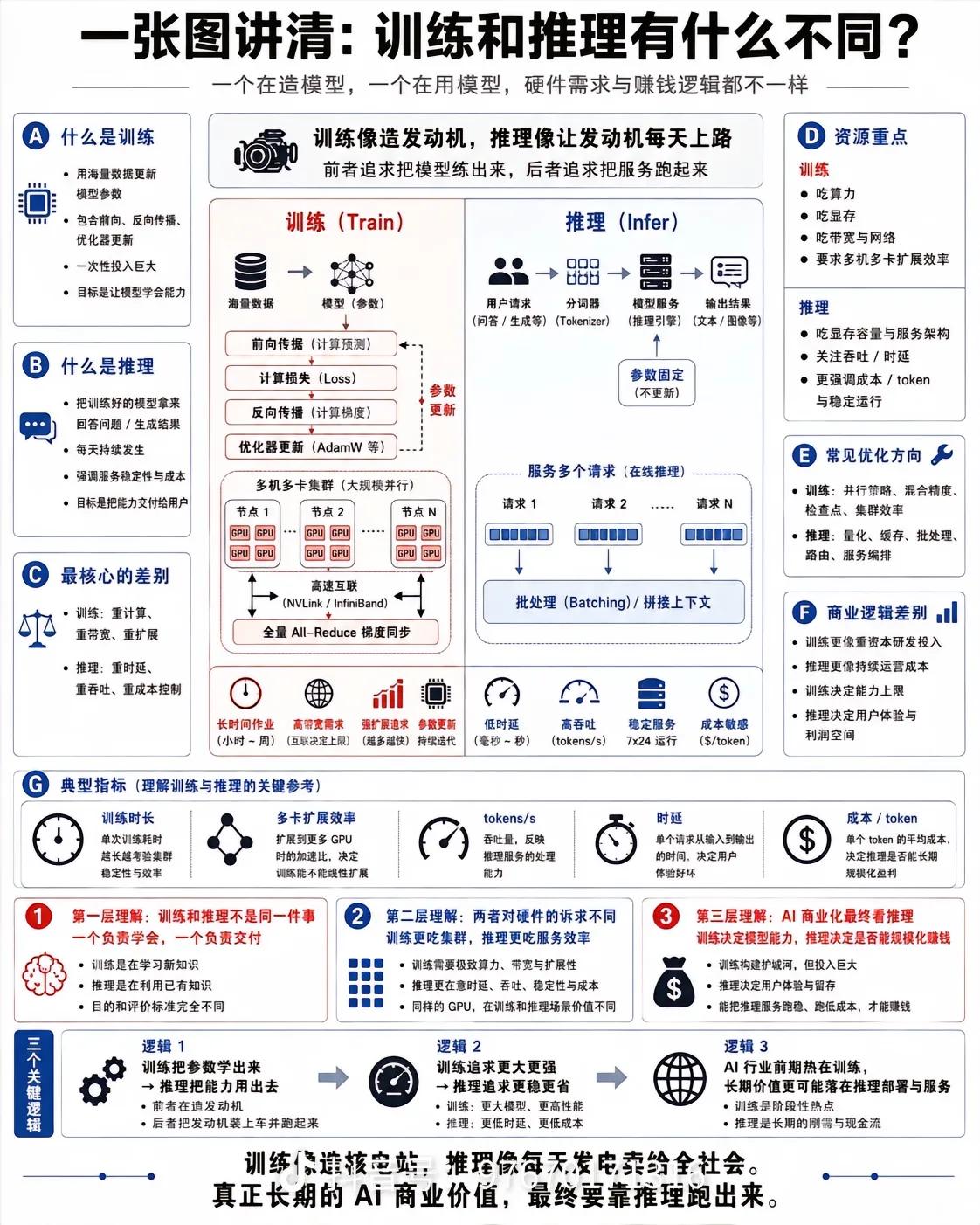 AI训练 vs 推理 核心差异全解析
 
核心比喻：训练像建造发电站，推理像每天