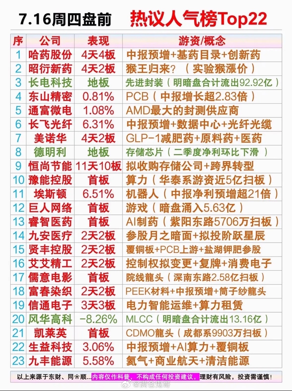7月16日周四盘前股市热议榜前Top22名个股揭晓，揭秘本周最热门的投资机会！7