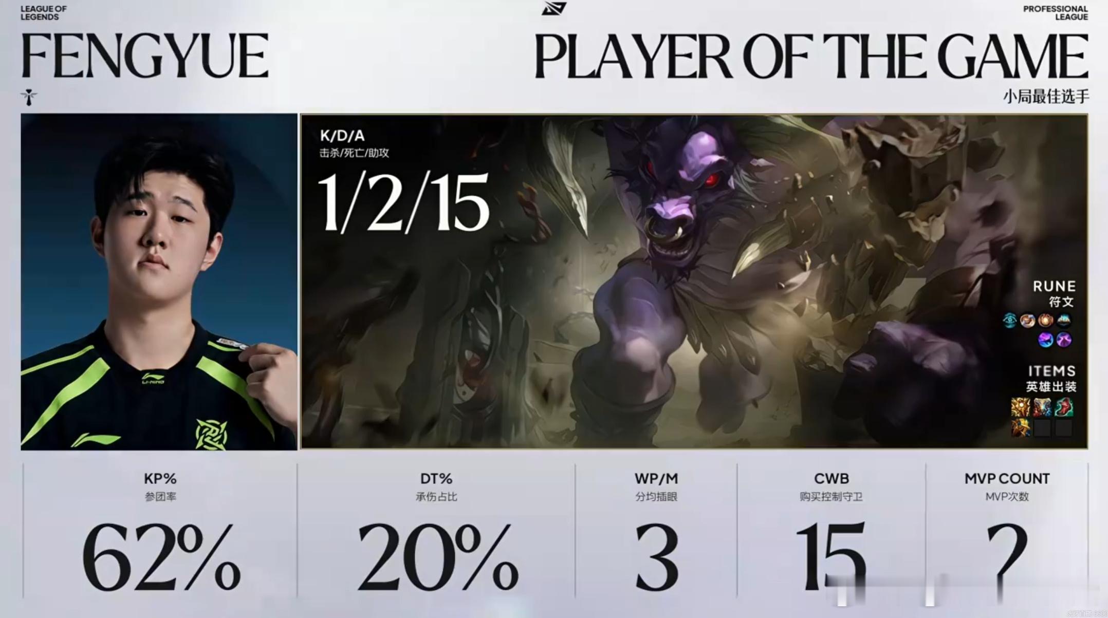 NIP三局完胜EDG，比分3-0。Fengyue牛头1/2/15获MVP，承伤占