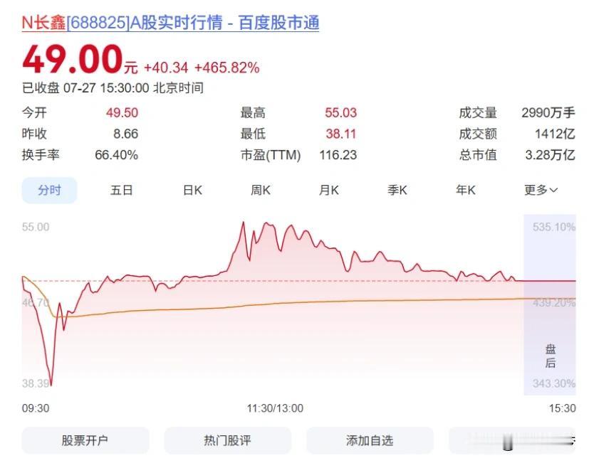 长信科技登陆科创板，登顶A股市值榜首，说明中国半导体企业在崛起。
长鑫科技7月2