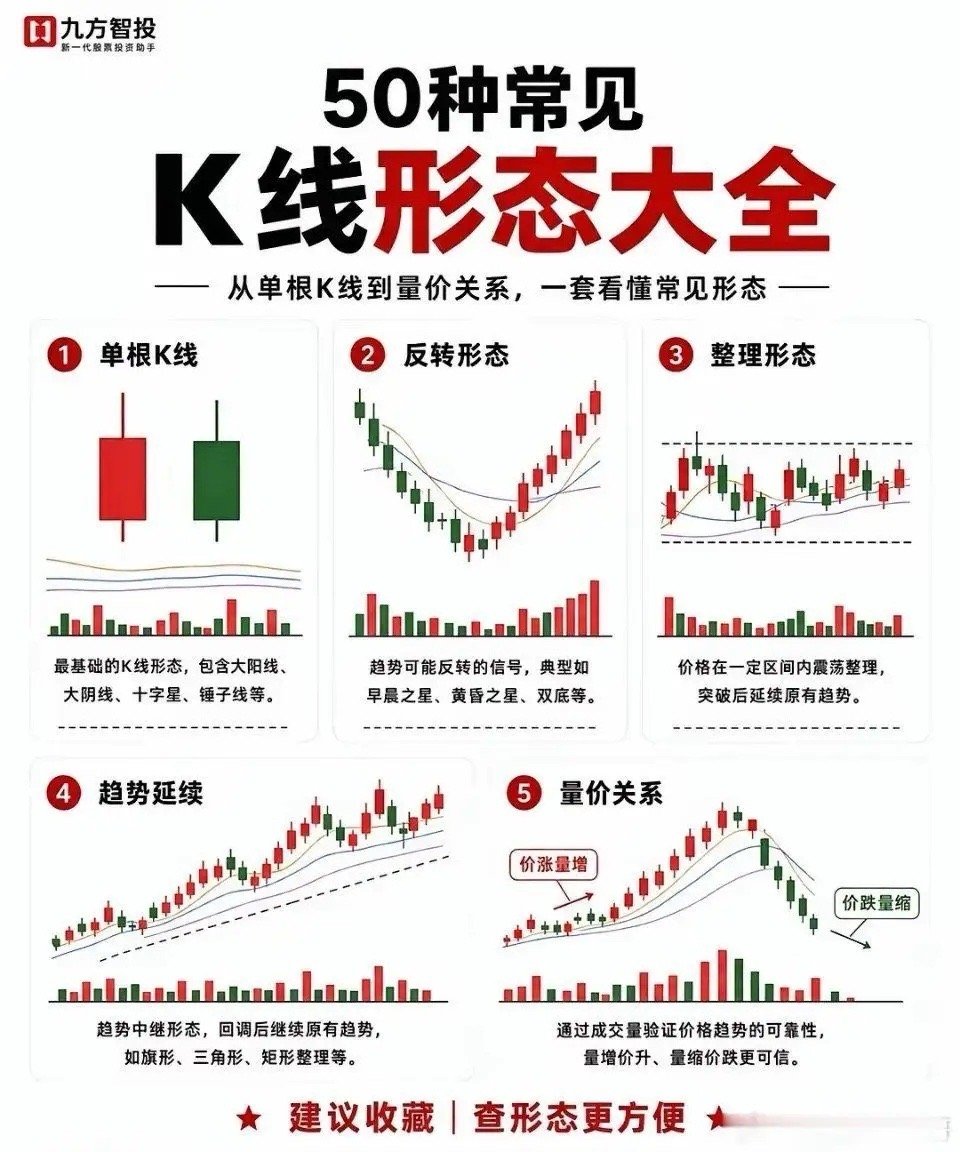 最全的50种K线形态！在股市里，K线形态就是投资者的“导航仪”。有大佬把核心K线