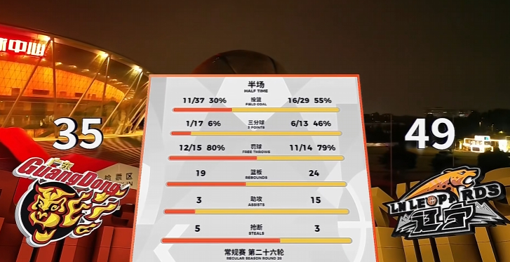 整个上半场除了胡明轩和焦泊乔各拿了2分，宏远其他国内球员一分未得。如果下半场继续