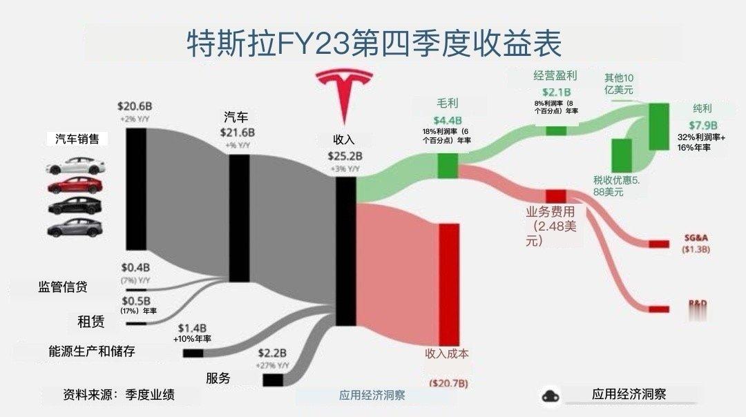 #特斯拉发布2023全年财报# 【2023盈利150亿美元，预警2024增长潜力