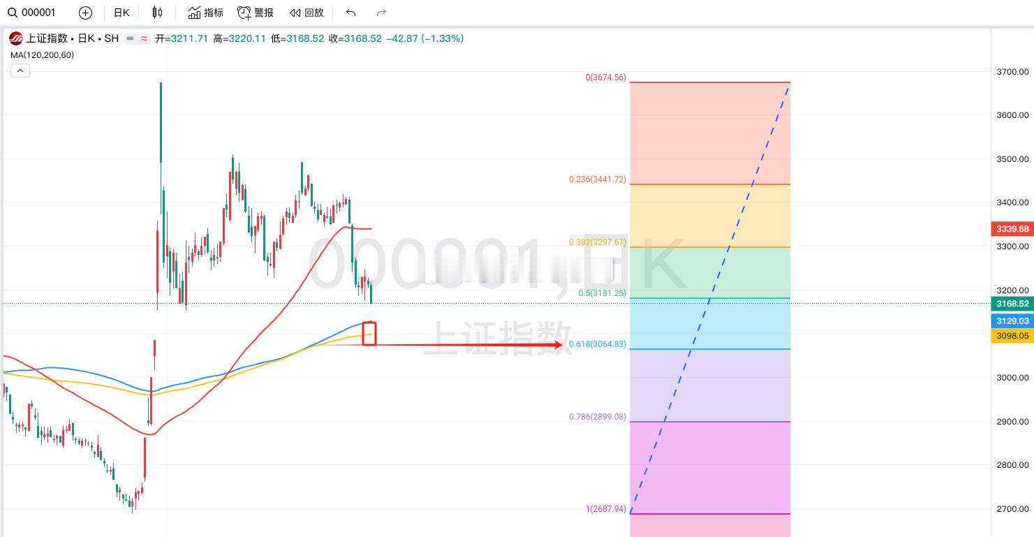 一图看懂大盘指数的价格位置，日线级别的大盘指数目前马上接近于3060这个关键的位