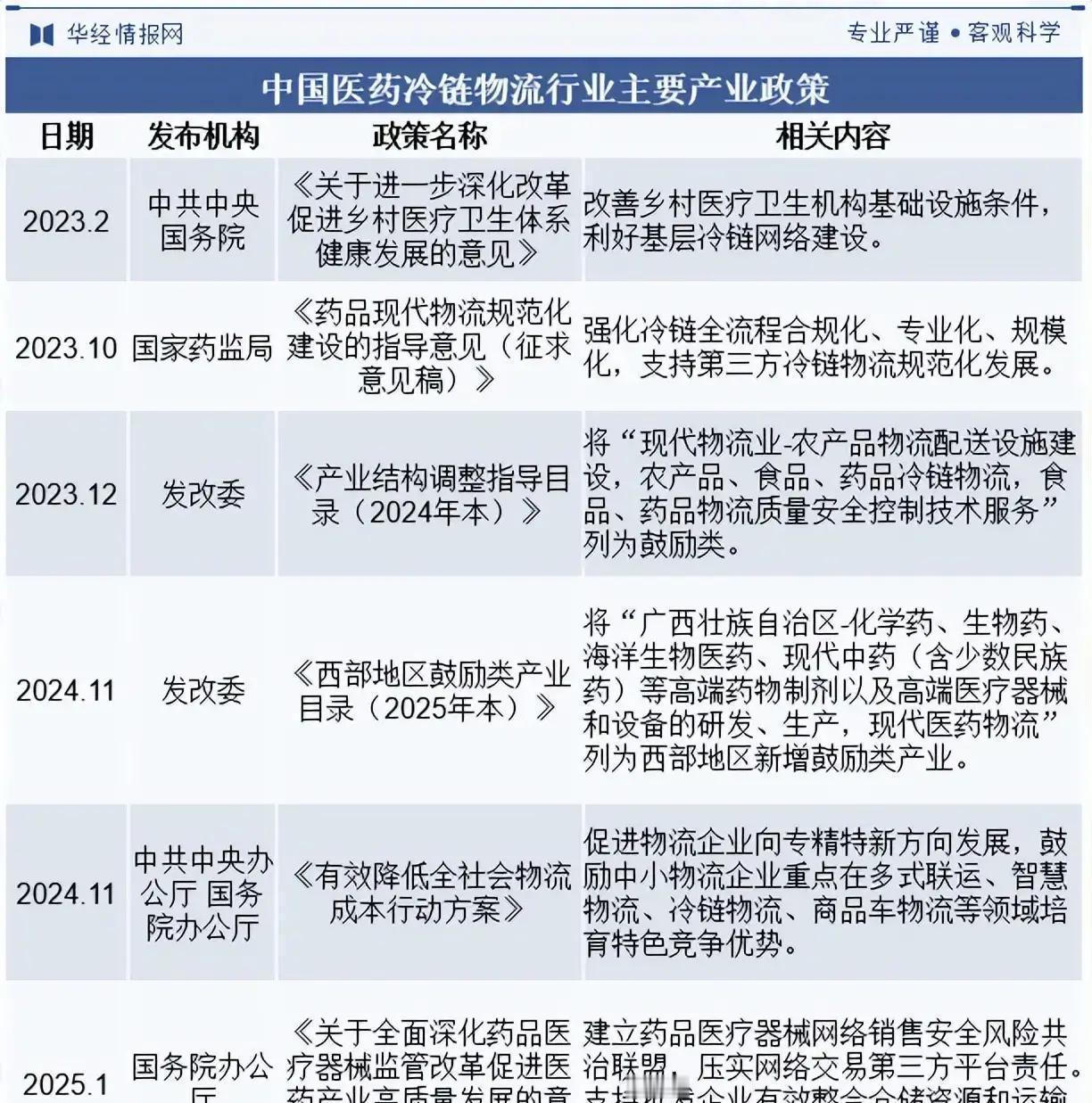 2024年，中国医药冷链物流行业迎来新风口，市场规模已经冲到约280亿元到600
