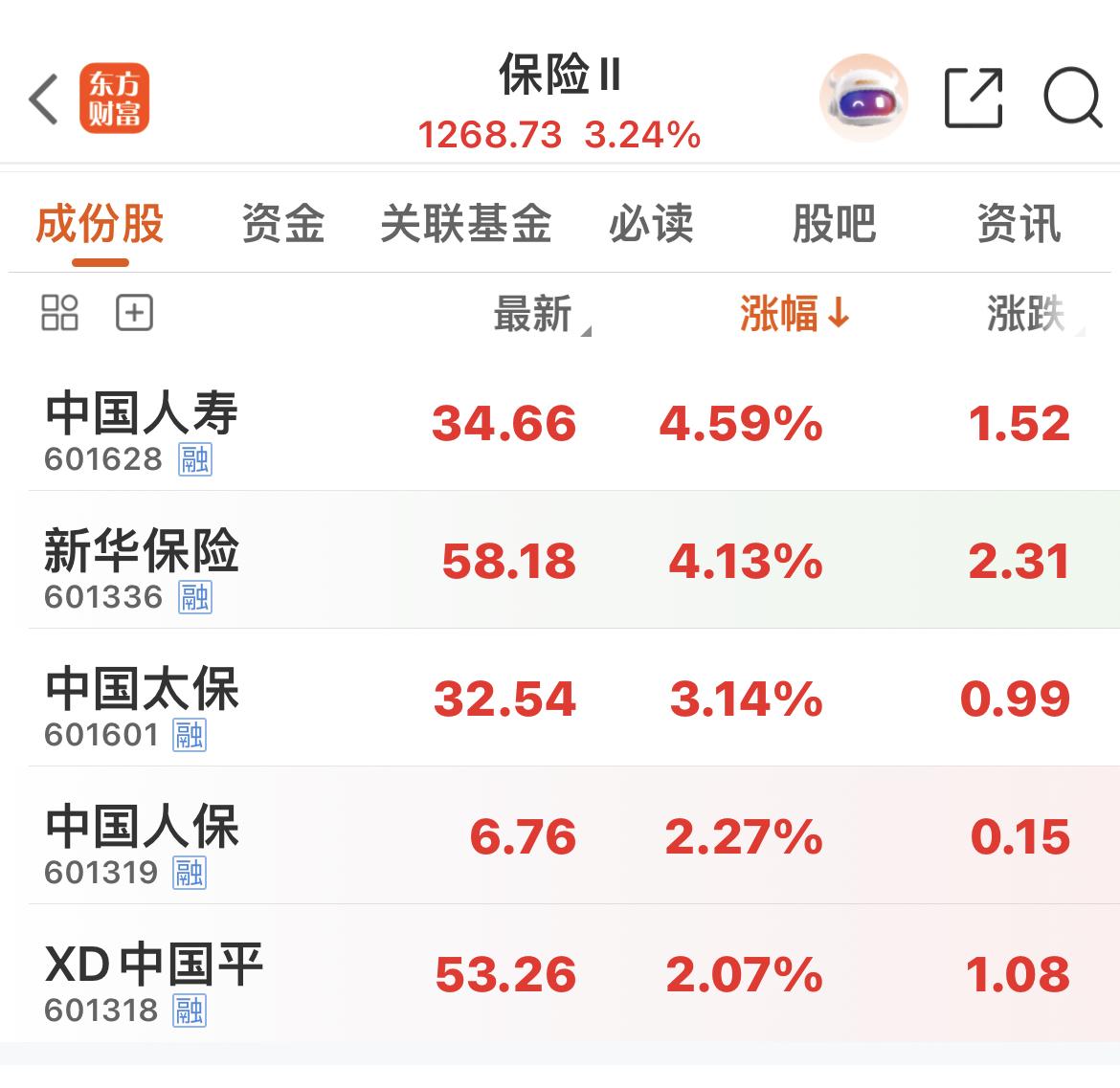 保险板块放量大涨超3%！

中国人寿、新华保险上涨超4%！

保险指数、中国平安