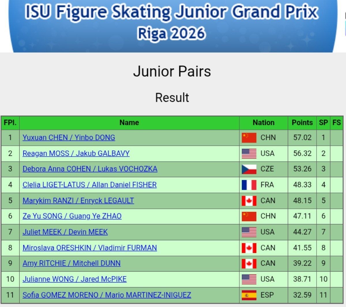 2026jgp拉脱维亚站 jgp拉脱维亚站双人短节目结束，全场排名情况如下中国选