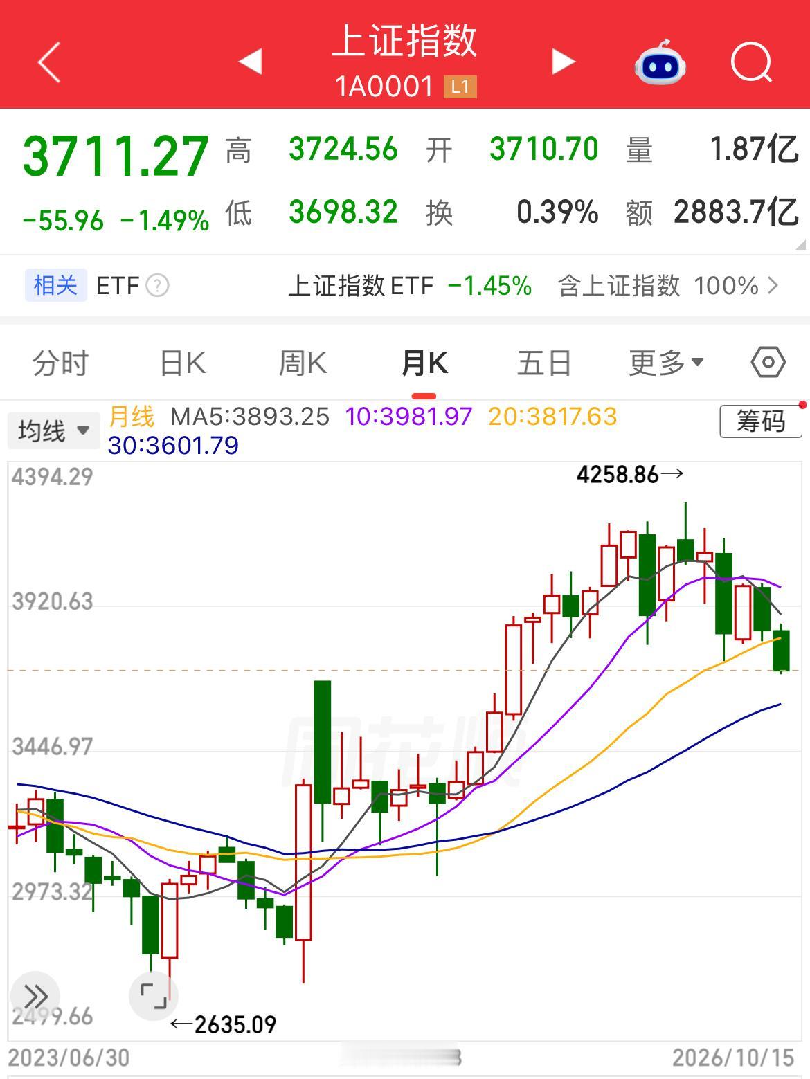 上证指数跌破3700点，今日暂时最低3698点，跌破所有日线、周线支撑位置，目前