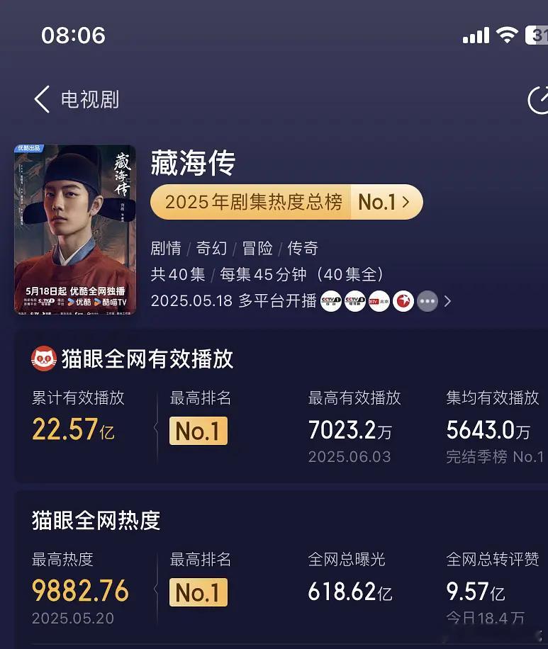好多第一！藏海传猫眼热度总榜暂2025年第一☝️，有效总播放量暂2025年第一☝