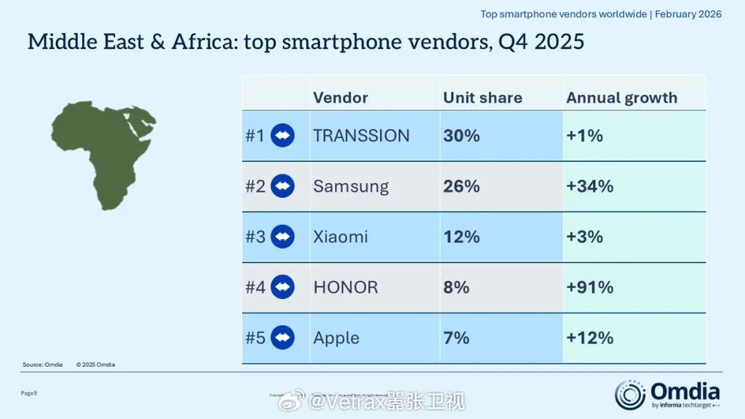 Omdia（Canalys）的经典项目『数据快闪』又来了，这次是全球重点市场的 