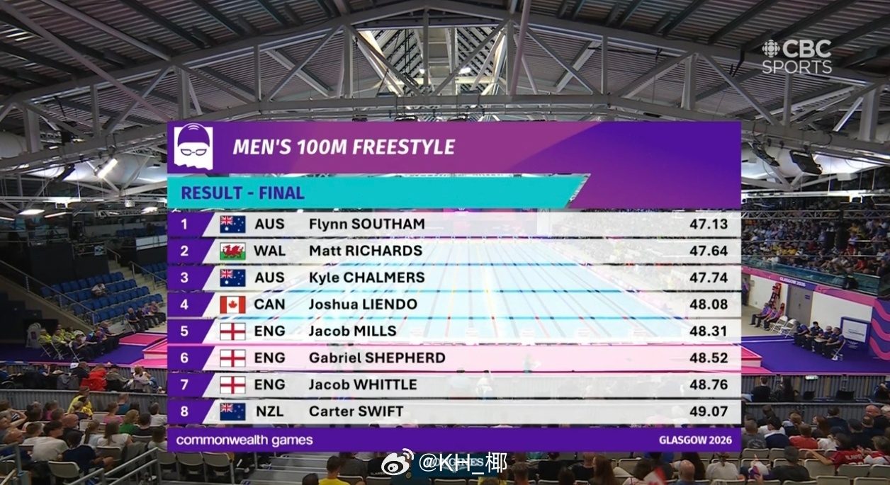 英联邦运动会 男100自决赛🇦🇺Flynn Southam 47.13 🏴