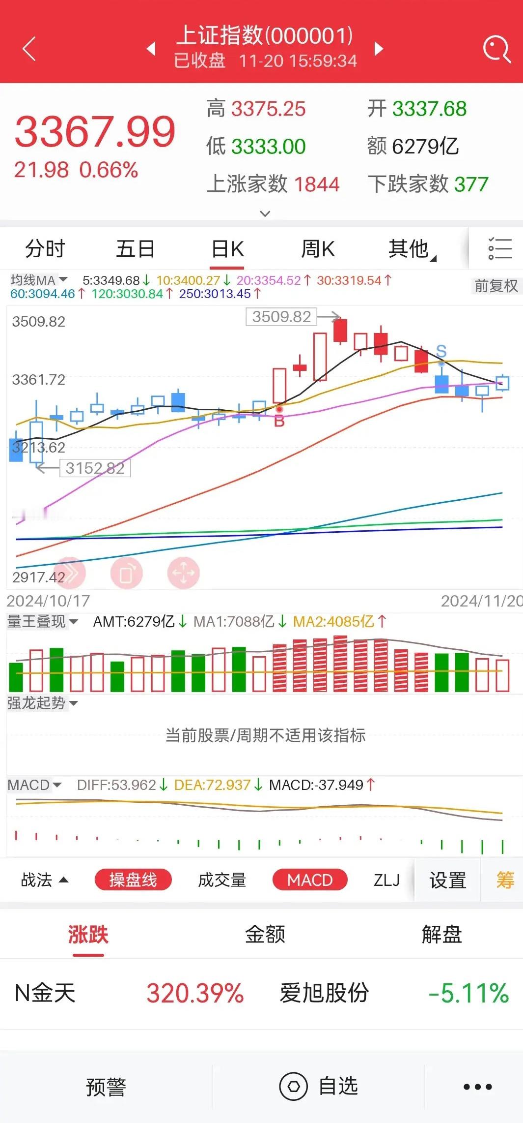 今天市场继续反弹但量能方面瑕疵仍然明显，明天如果低位蓝筹没动作，则注意10日线附