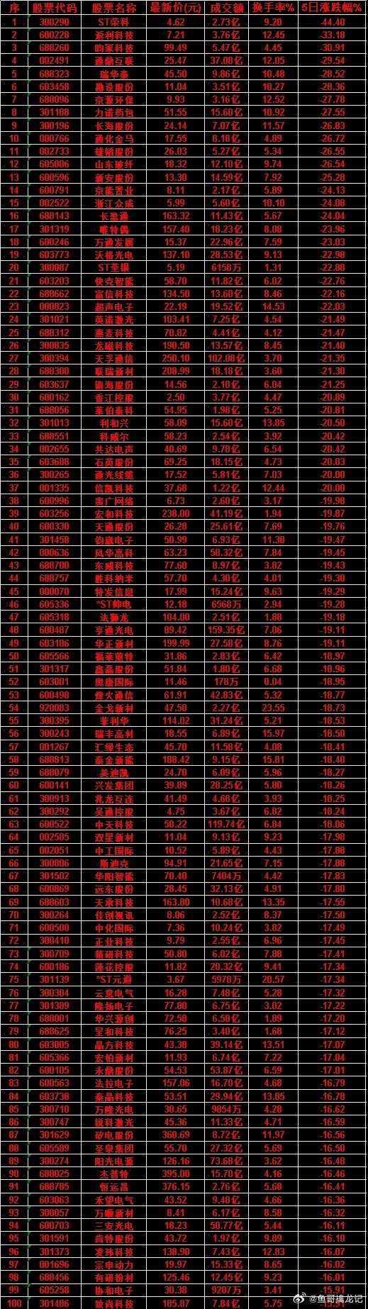 本周，整个市场“跌幅最多”的50名单汇总ST荣科：成交额 2.73亿，换手率 9