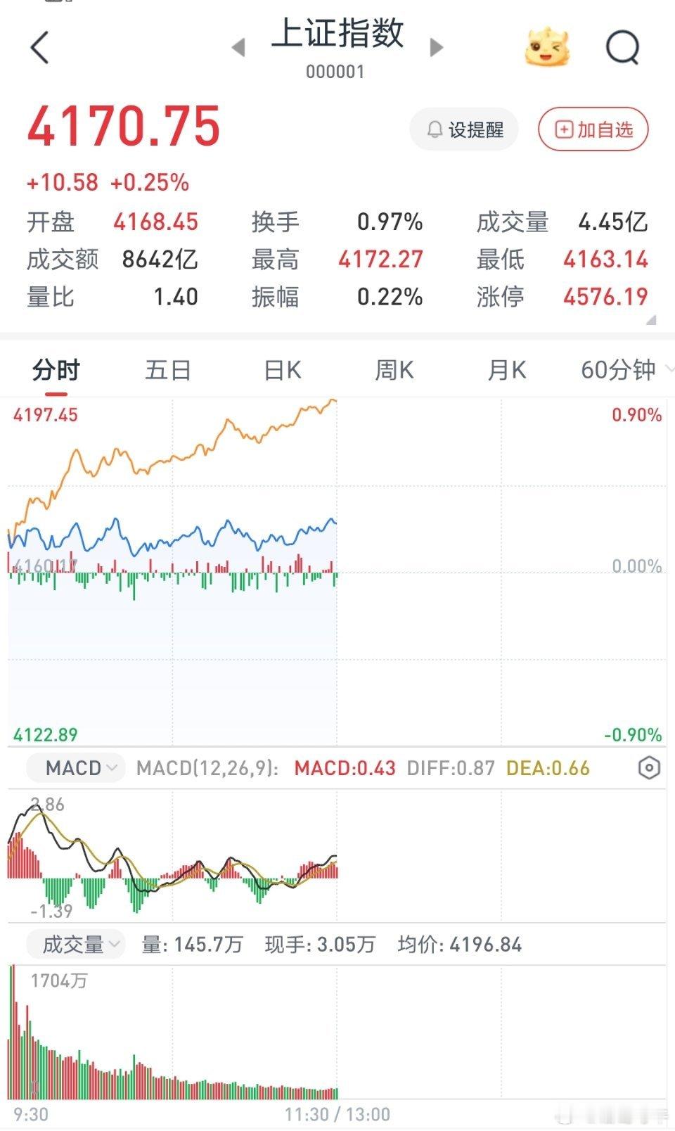 内资卖出400多亿，CPO概念大涨超3%，机器人大涨超3%，锂矿概念大跌超4%，
