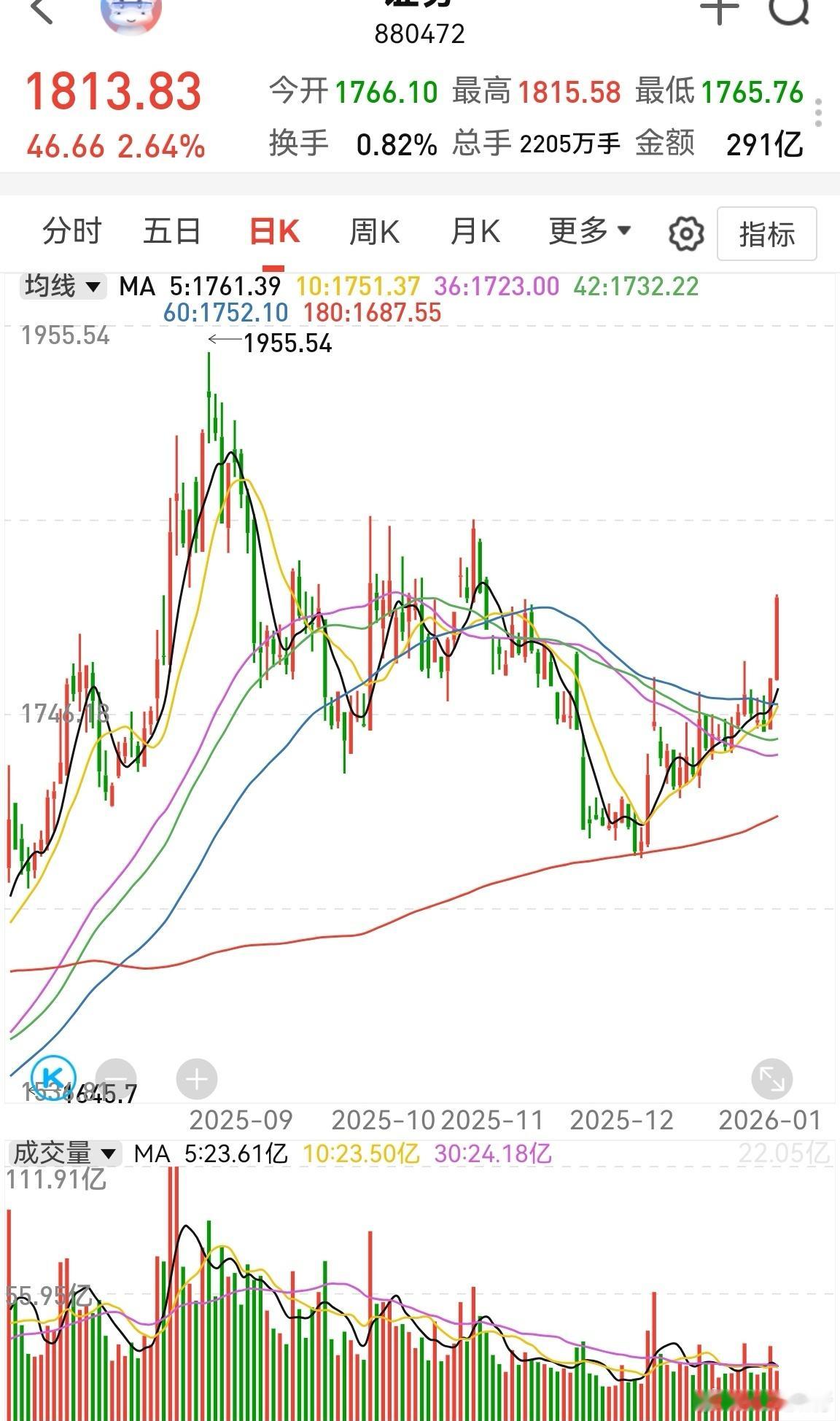 证券怎么突然拉升放量，难道今年上证要靠证券和保险推升？这一点值得我们注意。券商保