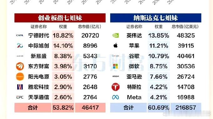 中美各自的七姐妹，成了意识形态阵地。已经不是单纯的谷票那么简单了。老美搞AI我们