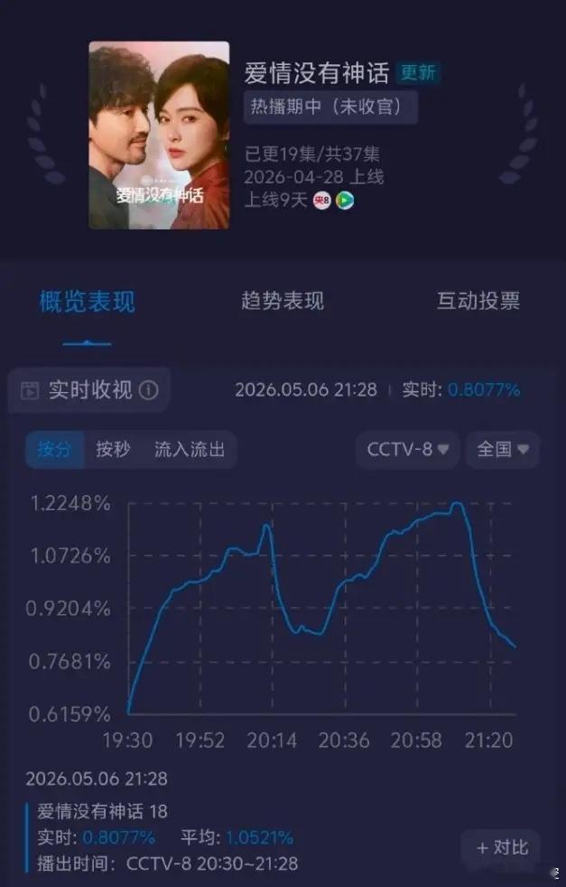 唐嫣《爱情没有神话》裸播！虽然《爱情没有神话》招商很差，但以为不会裸播的，毕竟唯