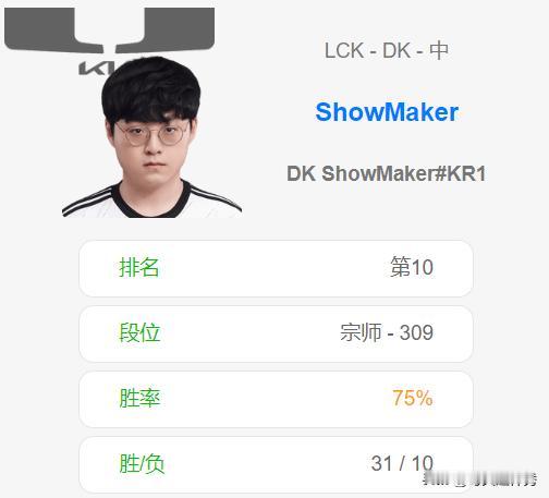 DK秀神的含金量！ShowMaker高胜率冲至韩服第十。

对于即将到来的202