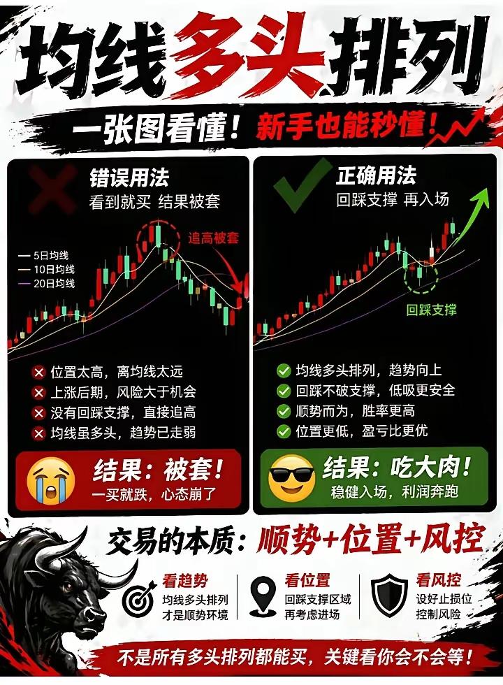 均线多头排列，90%的人都用错了！
 
同样的多头排列，有人追高被套，有人低吸吃