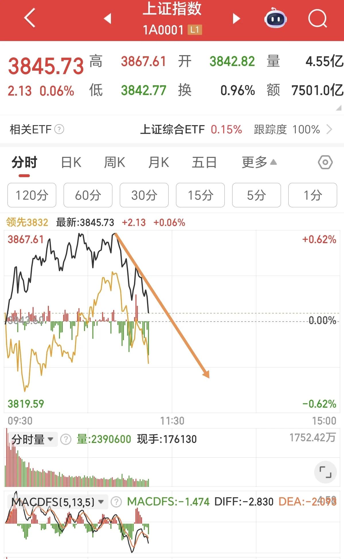 赶紧跑！大盘今天就不要抱希望了，已经开始跳水了。
上证指数的压力位在3880附近