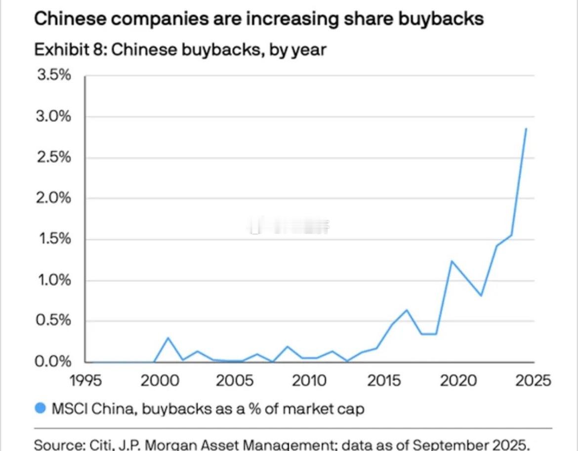 摩根大通资产管理：中国上市公司的股票回购规模正经历结构性增长，其总额占MSCI中
