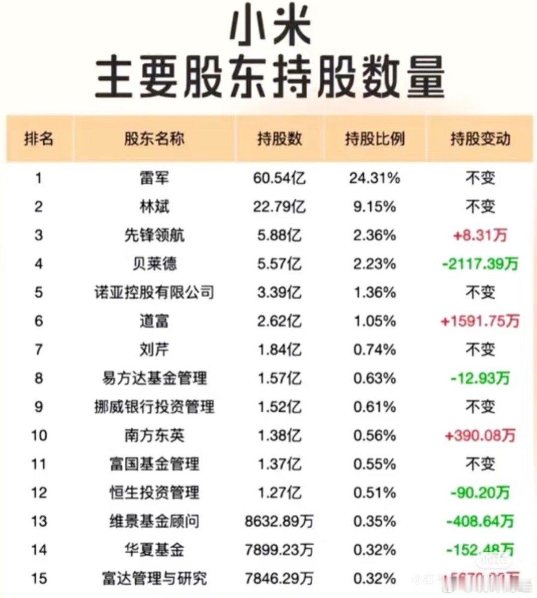 小米的主要股东 ​​​