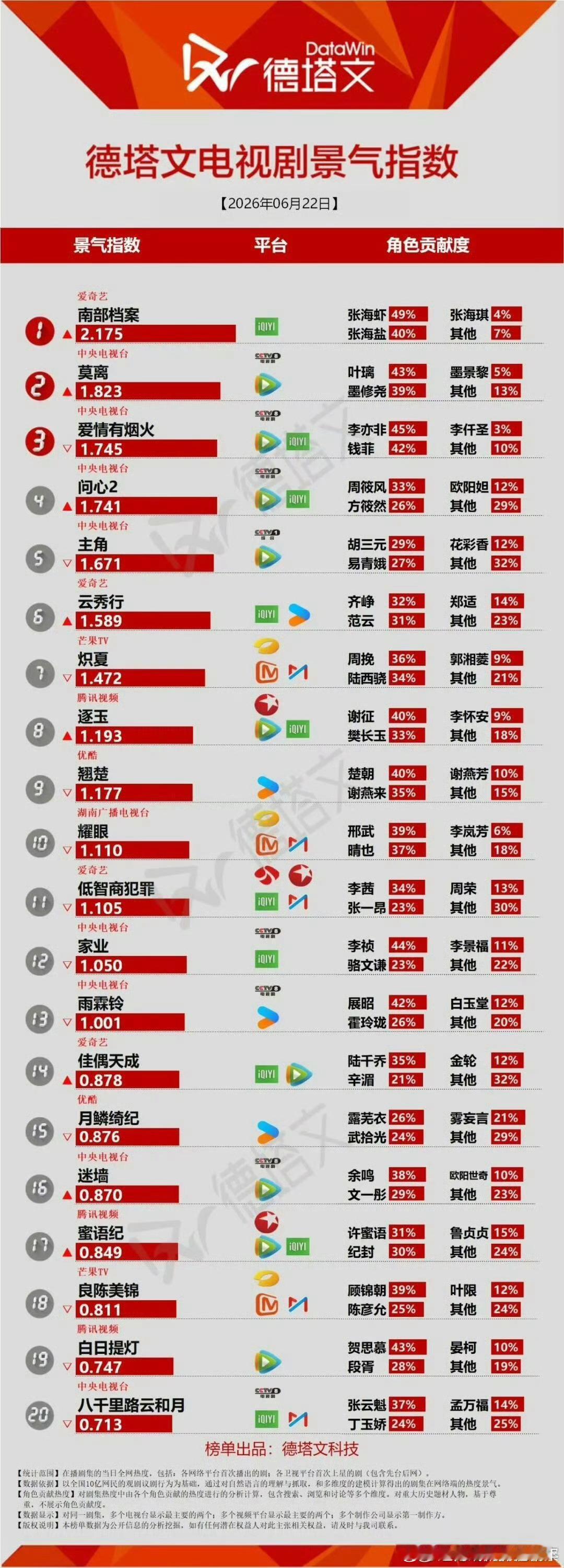 居然力压在播剧了 