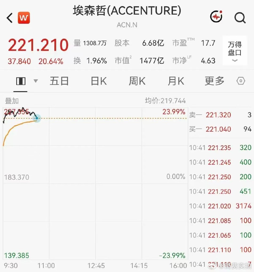 【美股软件股埃森哲暴涨23% 】北京时间10月1日晚间，美股三大指数集体高开后转