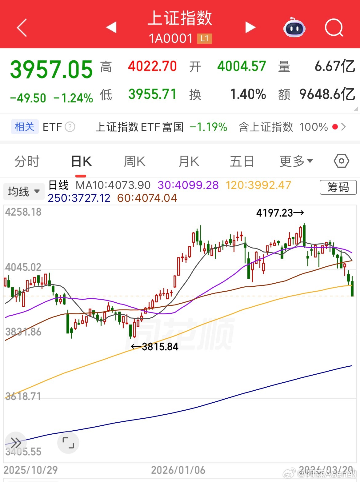 今天A股体感比昨天还惨，收盘跌破4000点，别慌，还会回来的，时间问题。我运气还