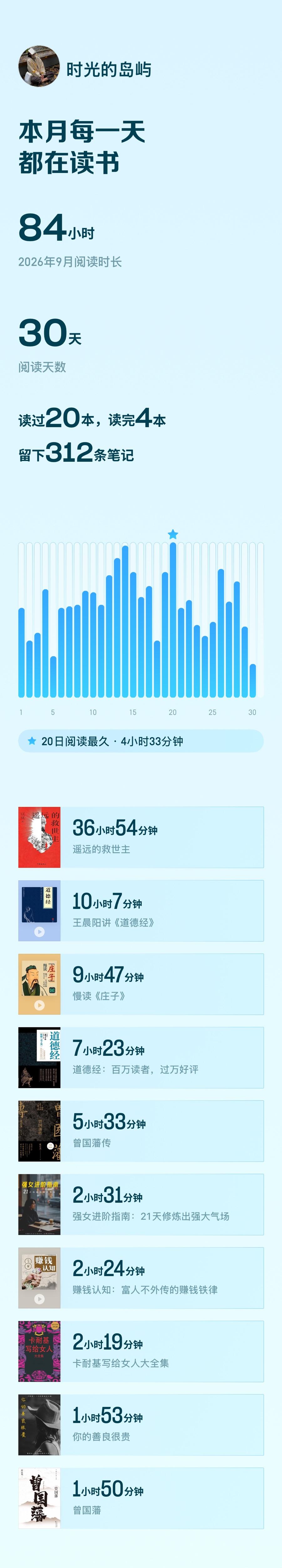 惊讶的发现，9月竟然读过20本书，其中从头到尾读完了4本！

每一天都在读书，一