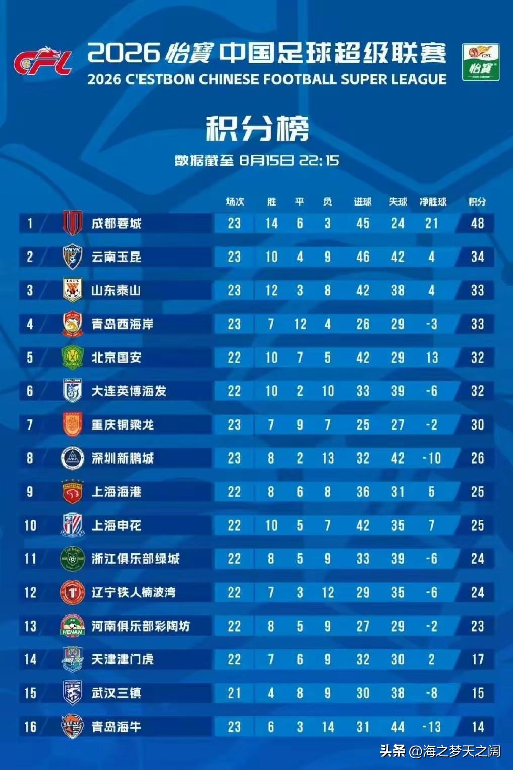 今年的中超联赛争冠与保级形势陡然发生了扭转！球迷们不是看谁能夺冠？而是要看谁能保