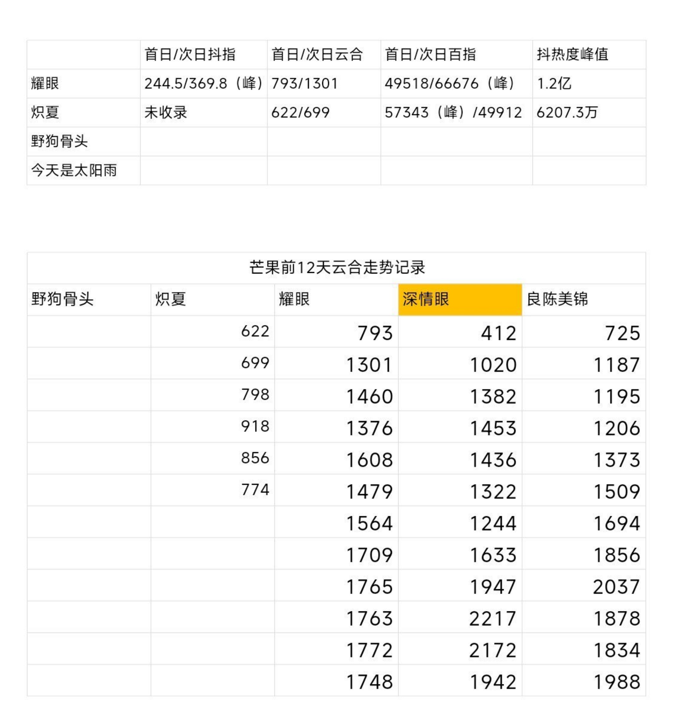 宋威龙野狗骨头💥首日台网高开cvb：0.352（第一天就年亚）云合：约1065