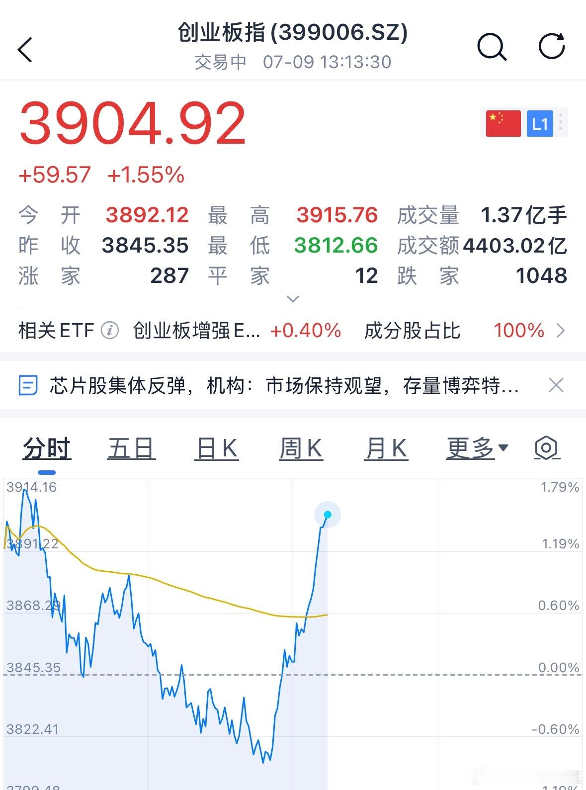 创业板直线拉升 