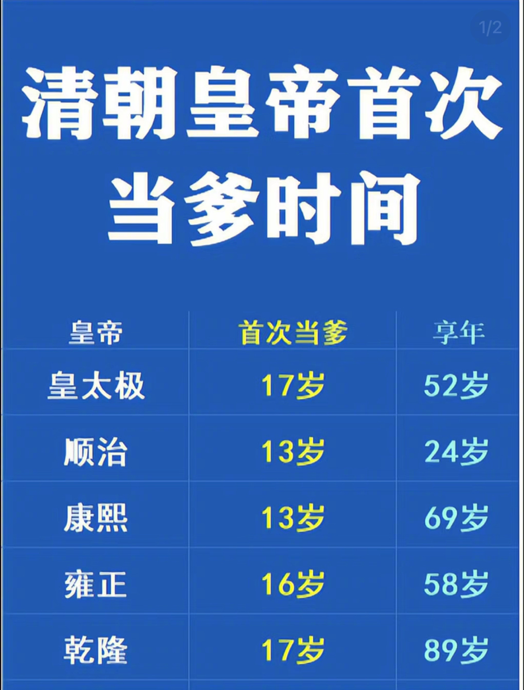 清朝皇帝首次当爹的时间🤔 ​​​