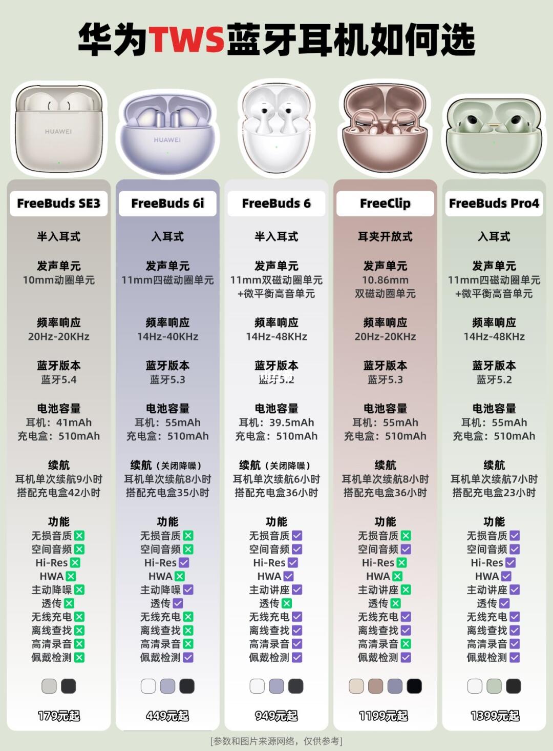 一图看华为蓝牙耳机如何选？
