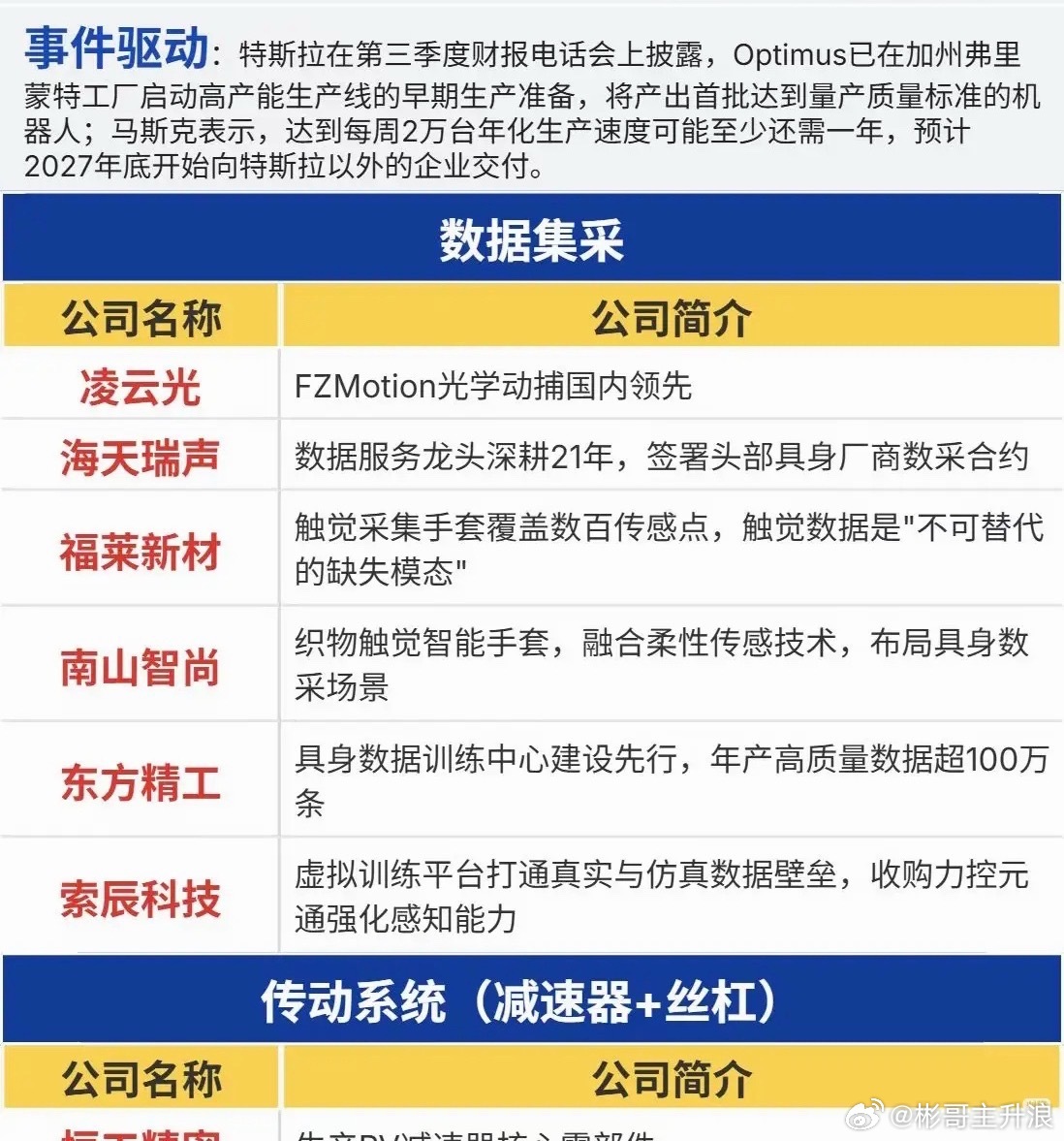 Optimus传来新进展，人形机器人产业化浪潮正在加速 ​​​