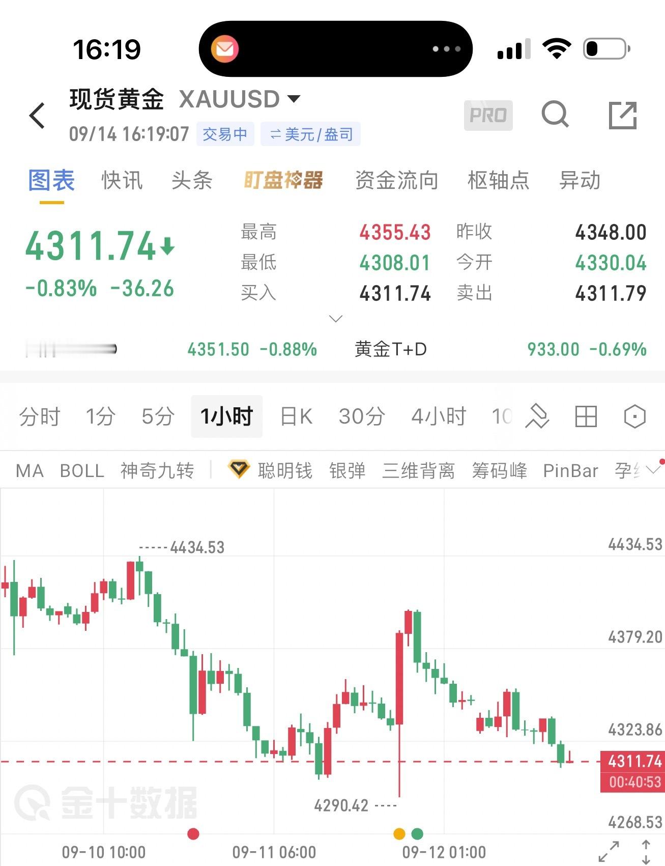 黄鱼现价多，侄孙15点，目标4360黄金外汇黄金 ​​​