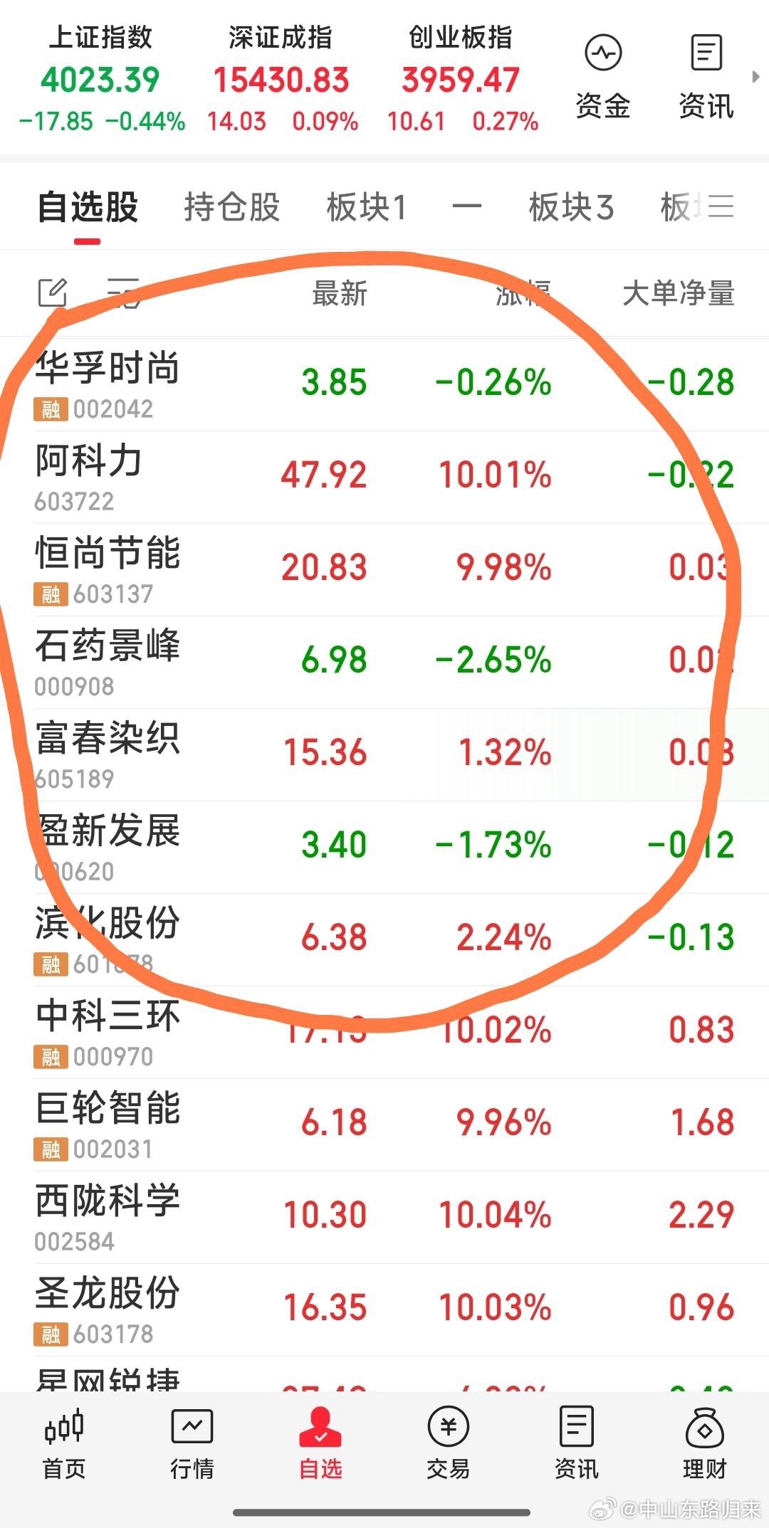 昨天持有的7牛，现还持有没操作股票广西洪水红色预警