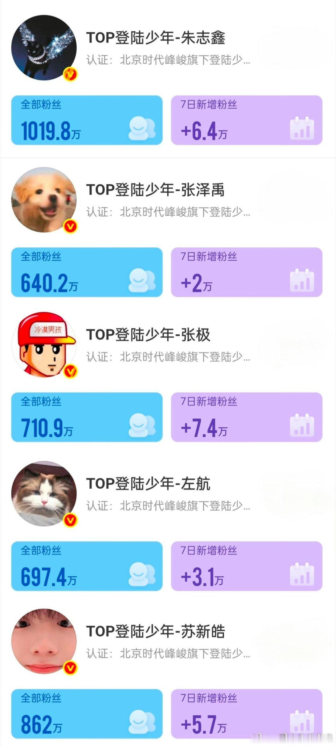 TOP运动会涨粉量top运动会吸粉情况TOP运动会吸粉情况，张极最多7.4w，哇