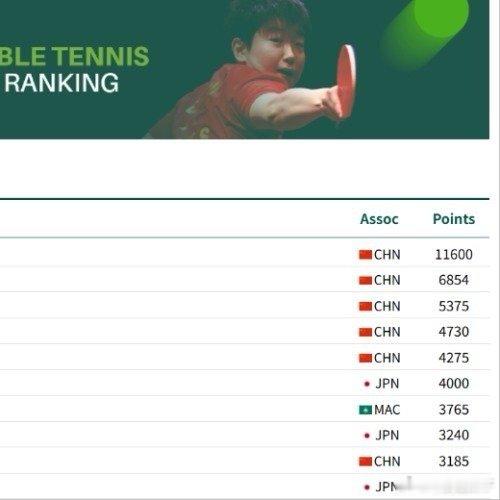 孙颖莎连续177周女单第一NB好吧！加油