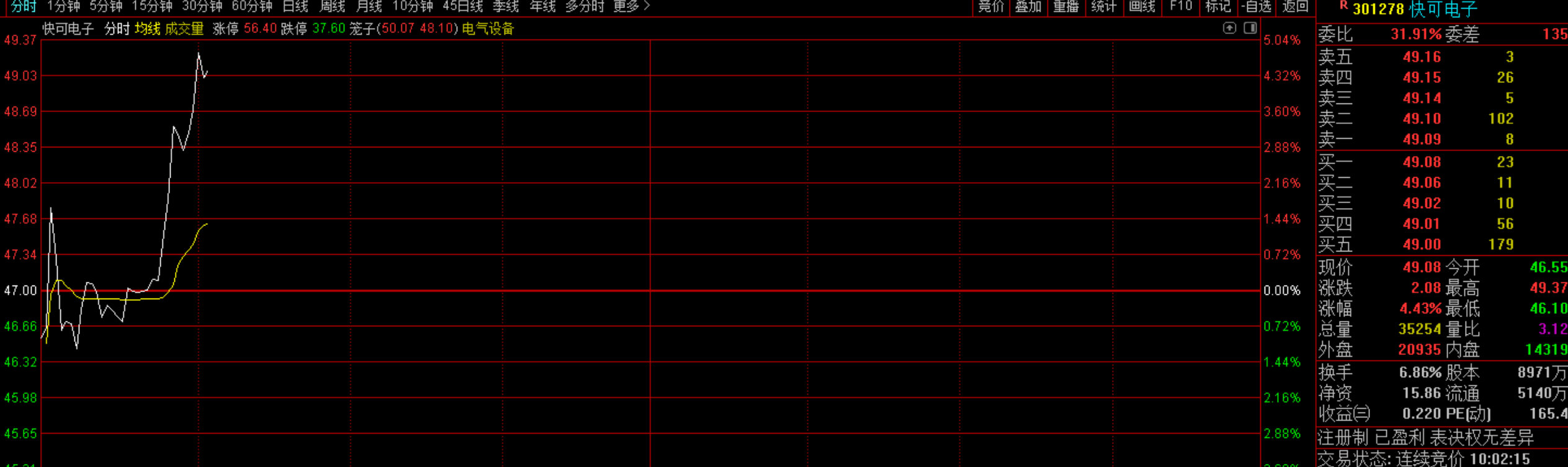 老牛的  快可电子！今天还在表现！有老铁跟了吗？
