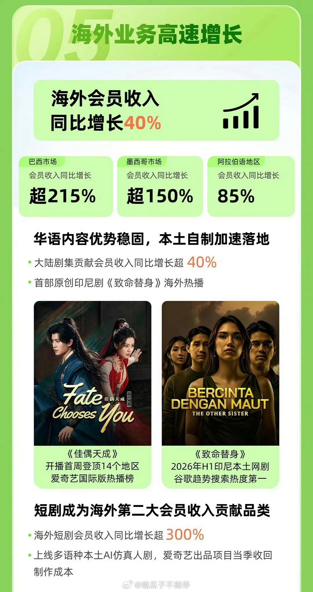 任嘉伦《佳偶天成》不仅上了爱奇艺财报，还上了腾讯财报！ 双平台认证头部爆款剧！ 