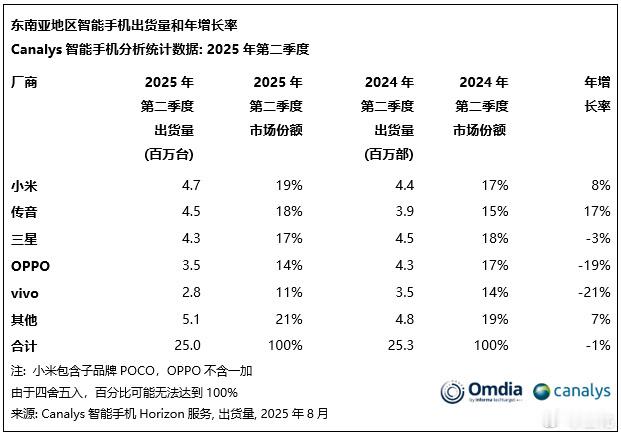 小米第一！牛逼！国际化还得看小米！咱们国产之光！ ​​​