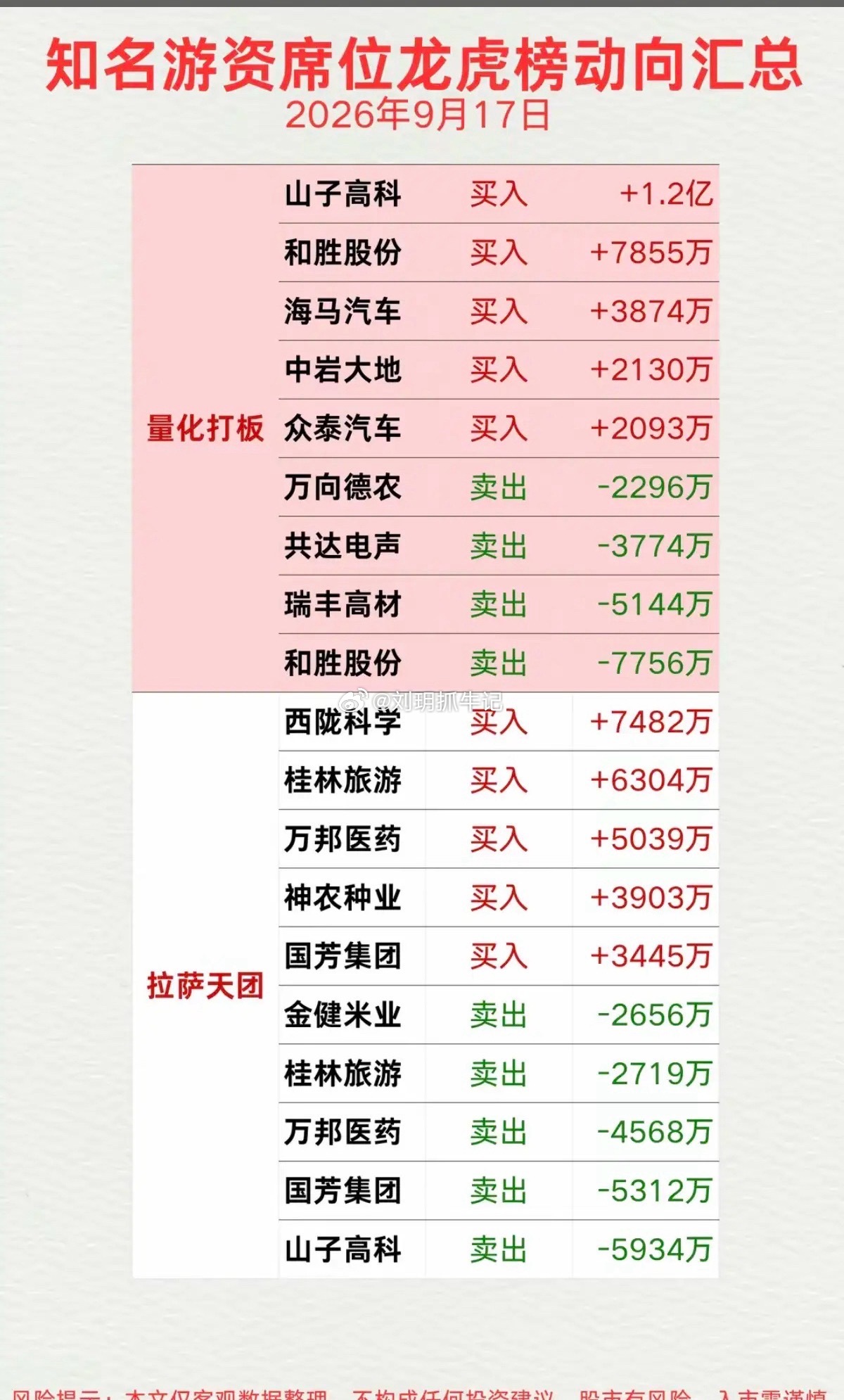 9.17周四  看看游资大佬们都买了啥？！ 游资大佬抢筹 龙虎榜！章盟主    