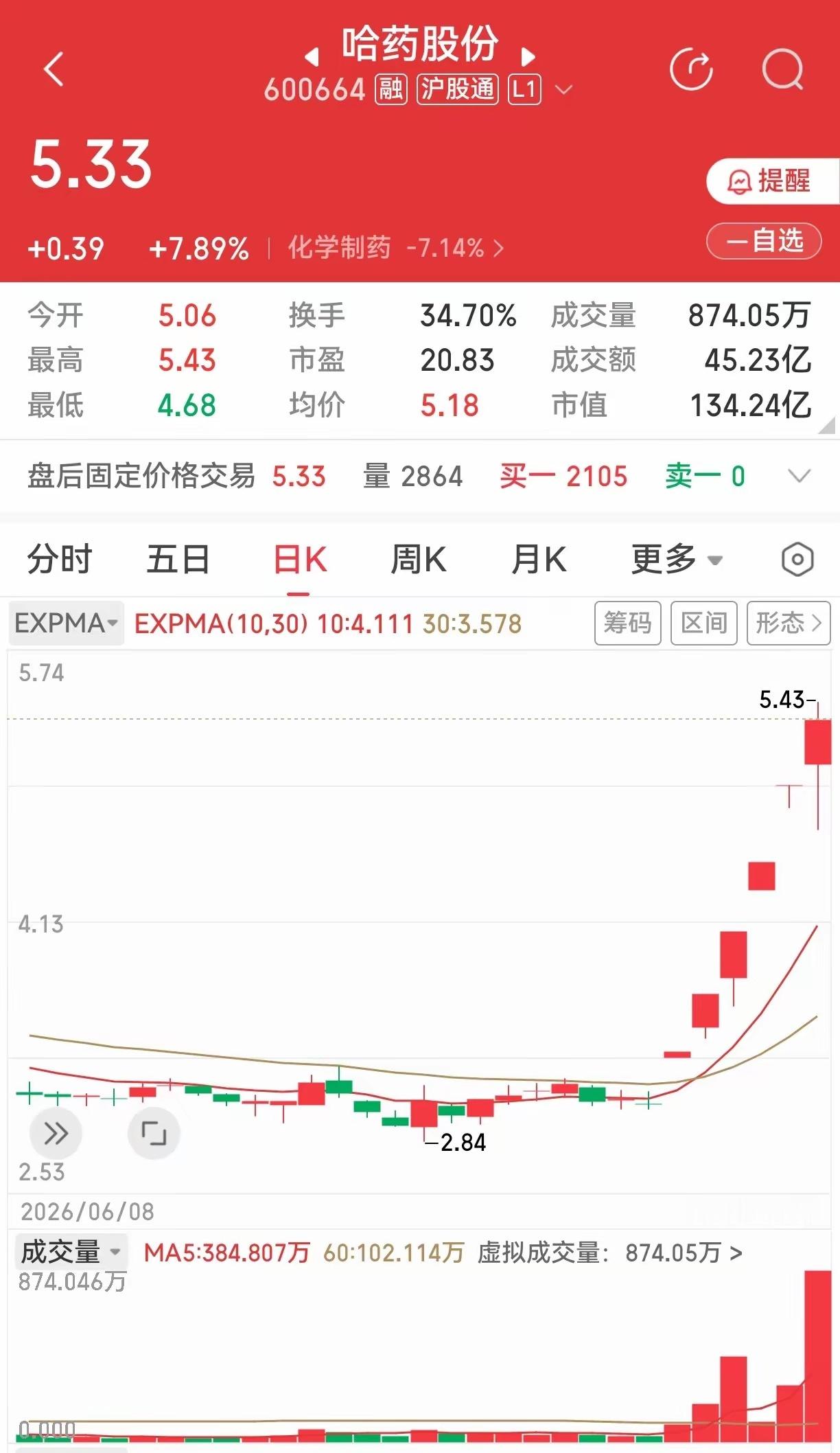 龙头就是龙头，哈药股份能在全面崩盘的市场中和板块整体回调的气氛中收涨近八个点，不