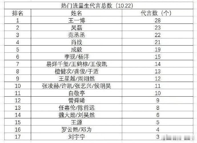 原来王一博才是内娱男明星里代言最多的呀。 