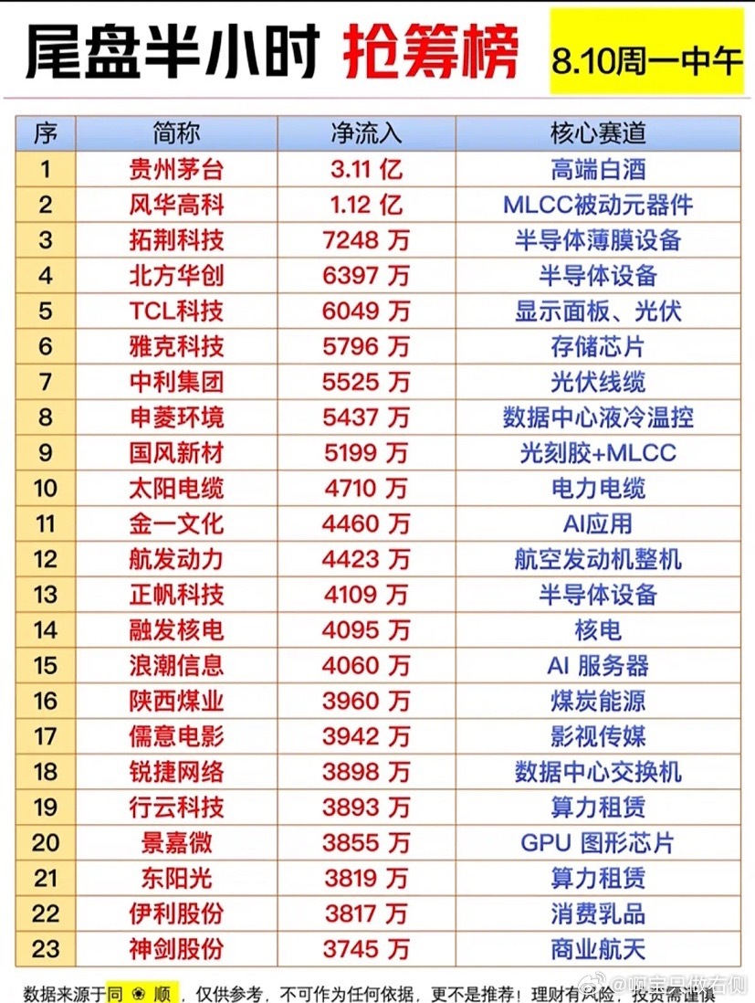 8.10尾盘半小时资金疯狂抢筹，这波行情你盯上了吗？8月10日尾盘半小时资金疯狂
